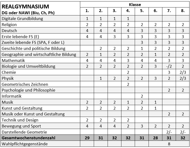 Stundentafel