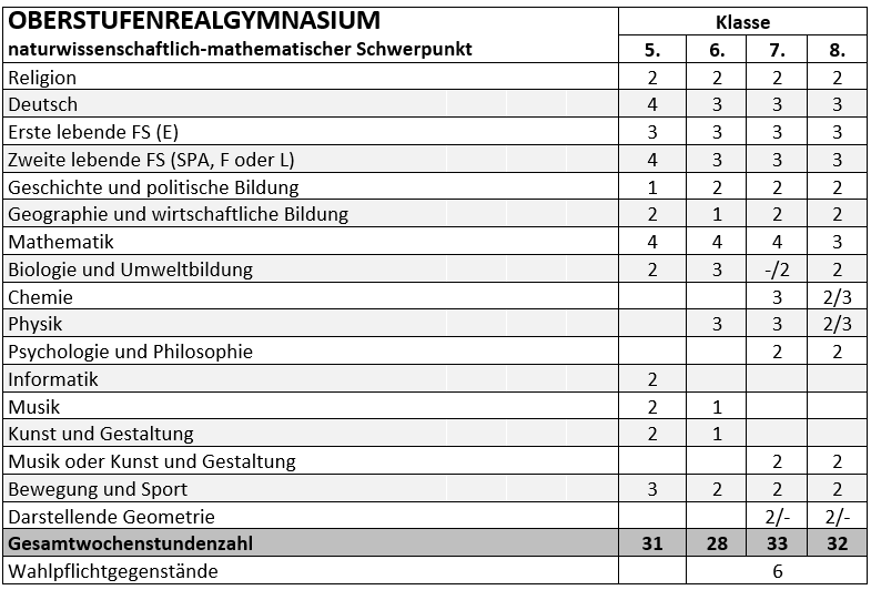 Stundentafel