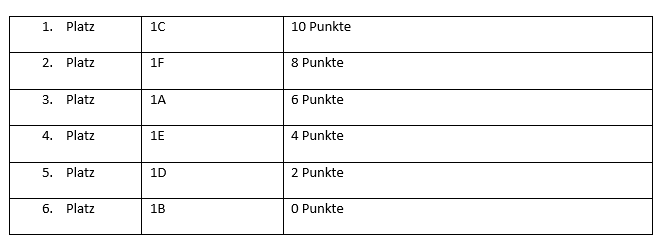 Tabelle